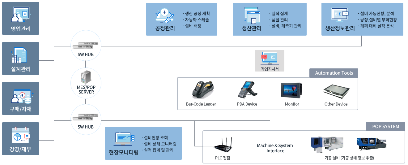 nstorm구성도