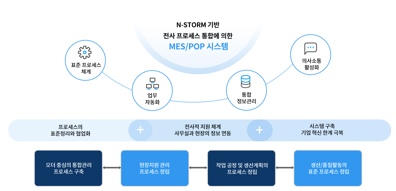 nstorm구성도