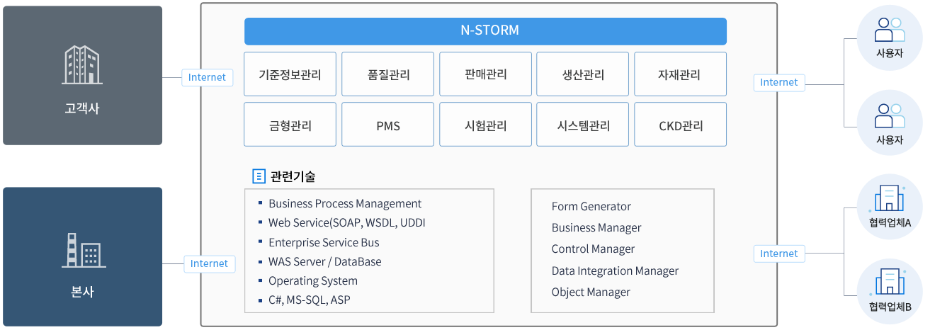 nstorm구성도