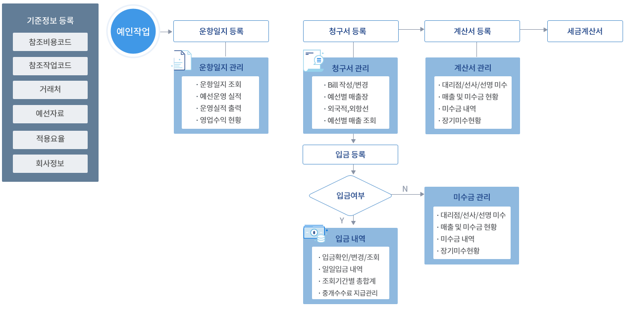 nstorm구성도