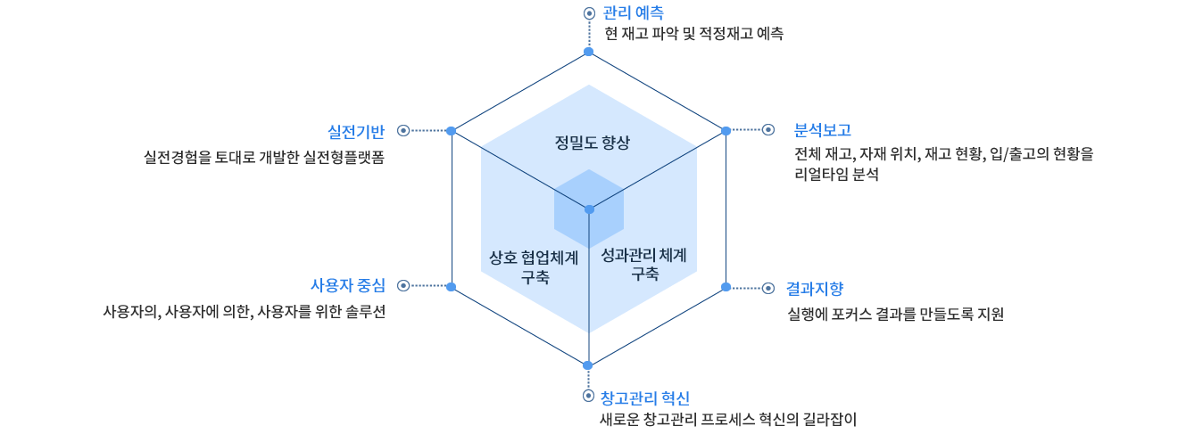 wms구성도